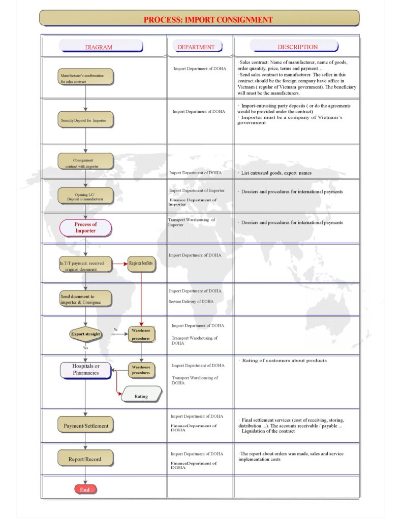Importation procedure Dohapharma